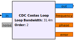 CDC Costas Loop
